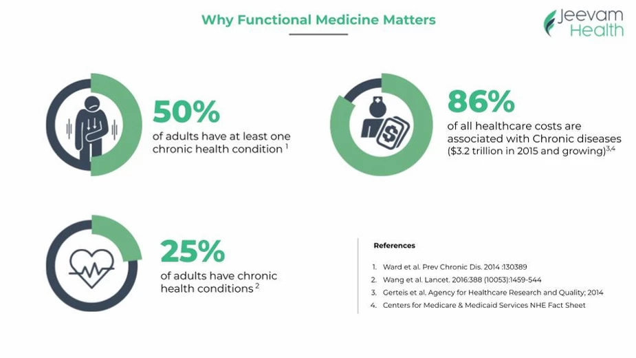 Why Functional Medicine matters/