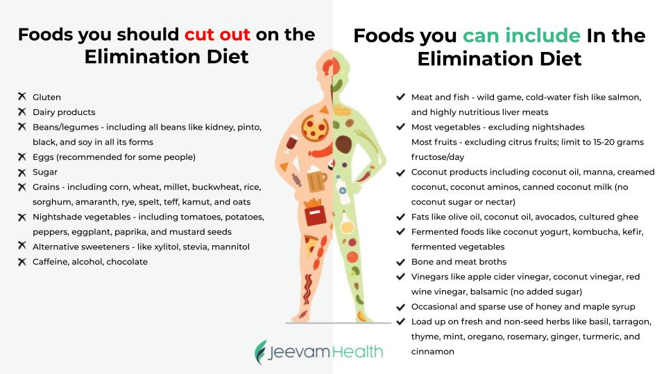 Foods to cut out and eat in the Elimination Diet/