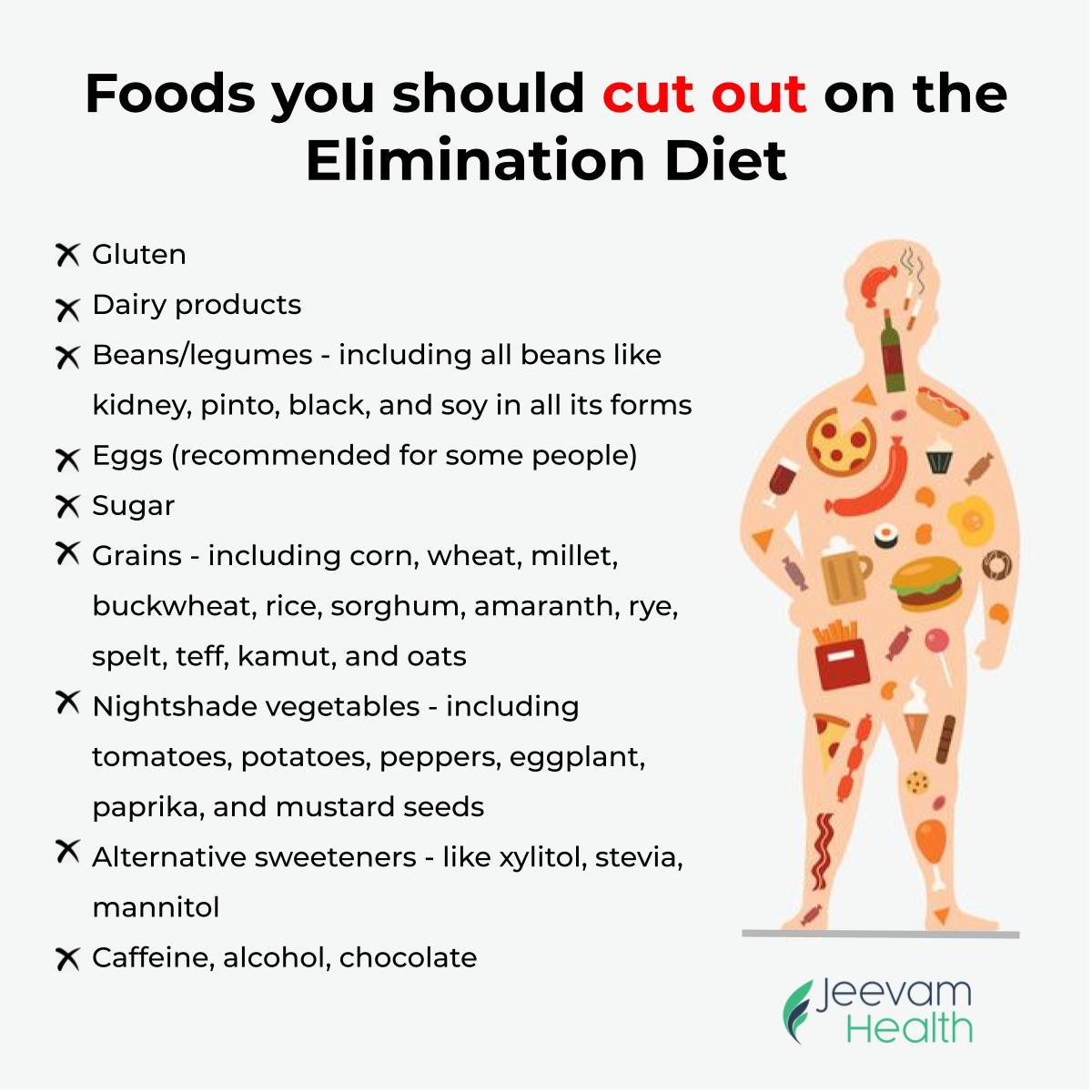 Foods to avoid in the Elimination Diet/