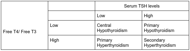 Thyroid blood test matrix